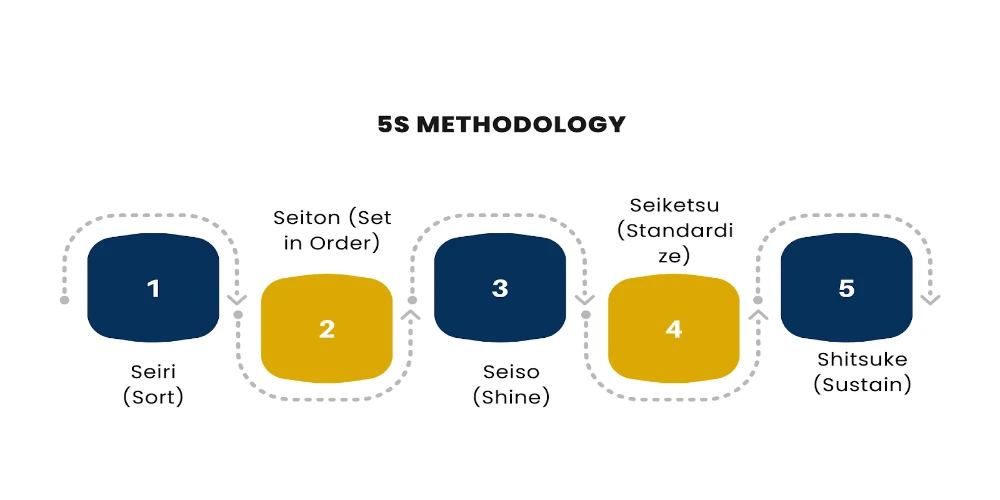 This Image Depicts Implement 5S Methodology