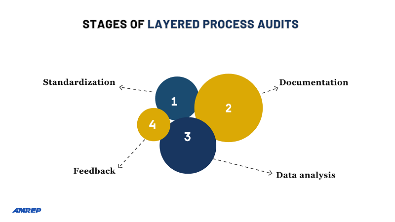 This image depicts Stages of Layered Process Audit