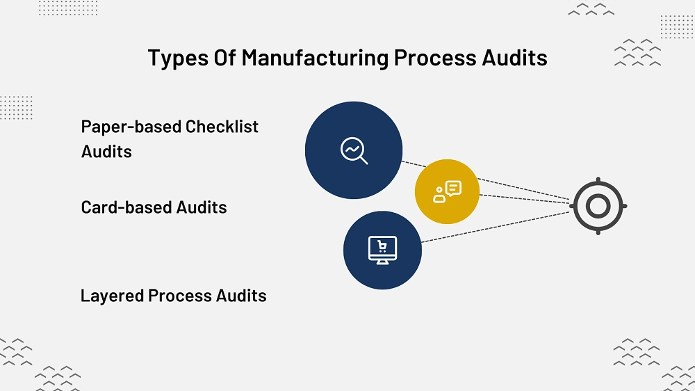 This image depicts Types of Manufacturing Process Audit