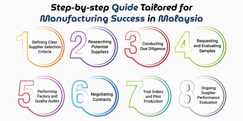 This Image Depicts Step-by-step Guide Tailored for Manufacturing Success in Malaysia