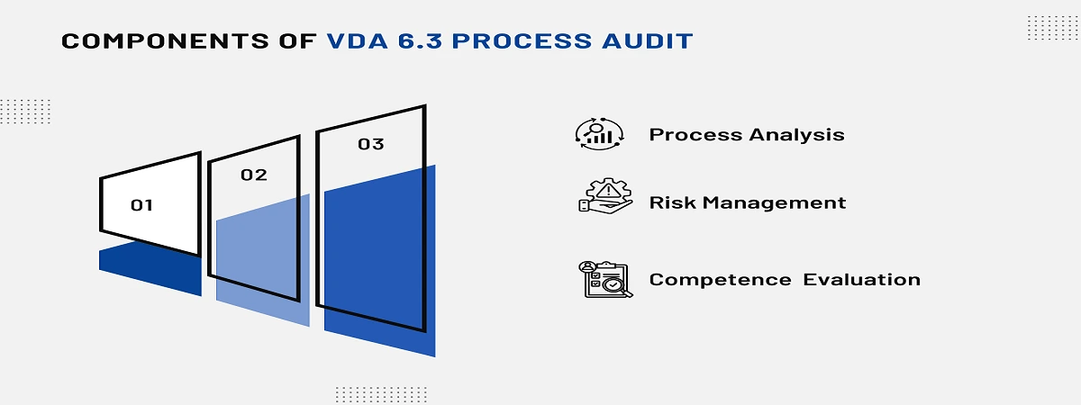 This image depicts Components Of A VDA 6.3 Process Audit