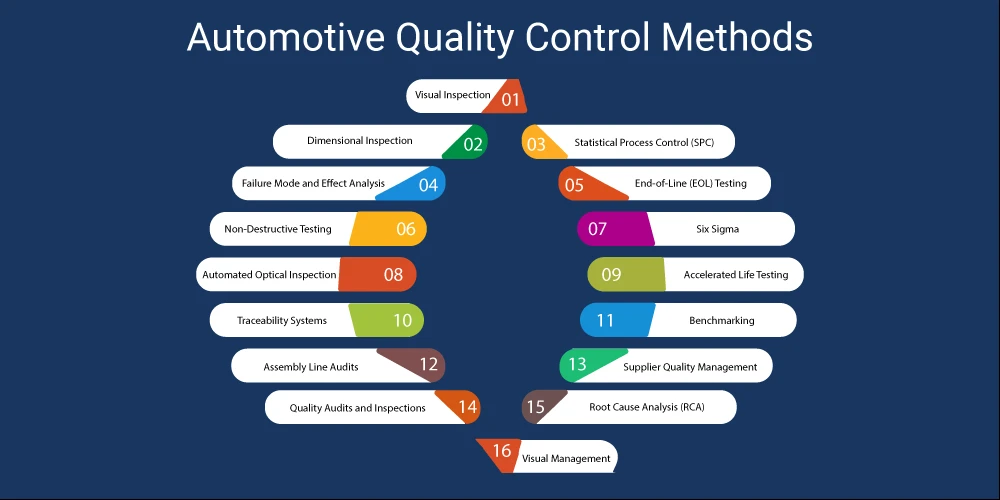 This Image Depicts  Automotive Quality Control Methods