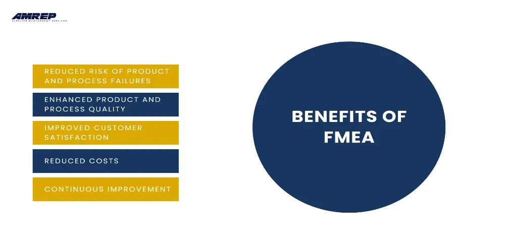 This Image Depicts Benefits of FMEA