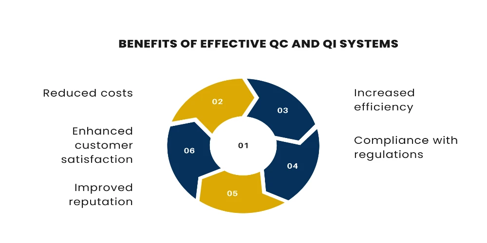 Benefits of Effective QC and QI Systems