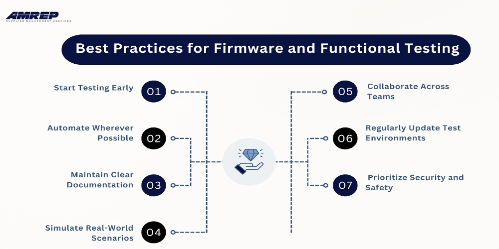 This Image Depicts Best Practices for Firmware and Functional Testing