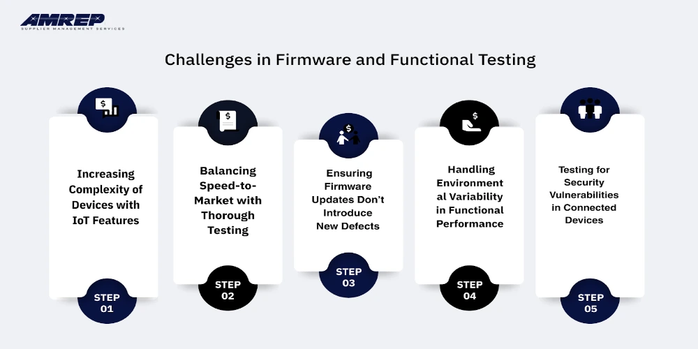 This Image Depicts Challenges in Firmware and Functional Testing