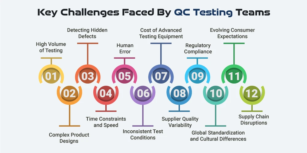 This Image Depicts Challenges of QC Testing