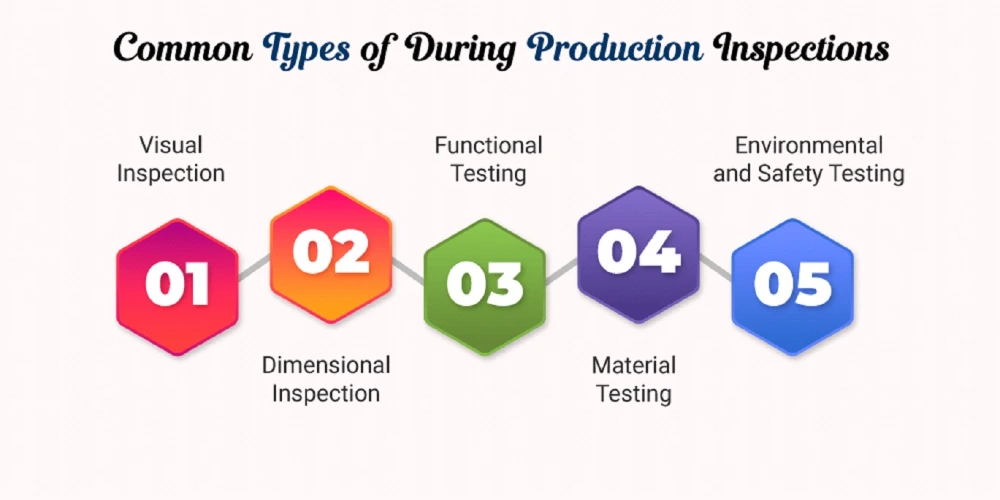 This Image Depicts Common Types of During Production Inspections