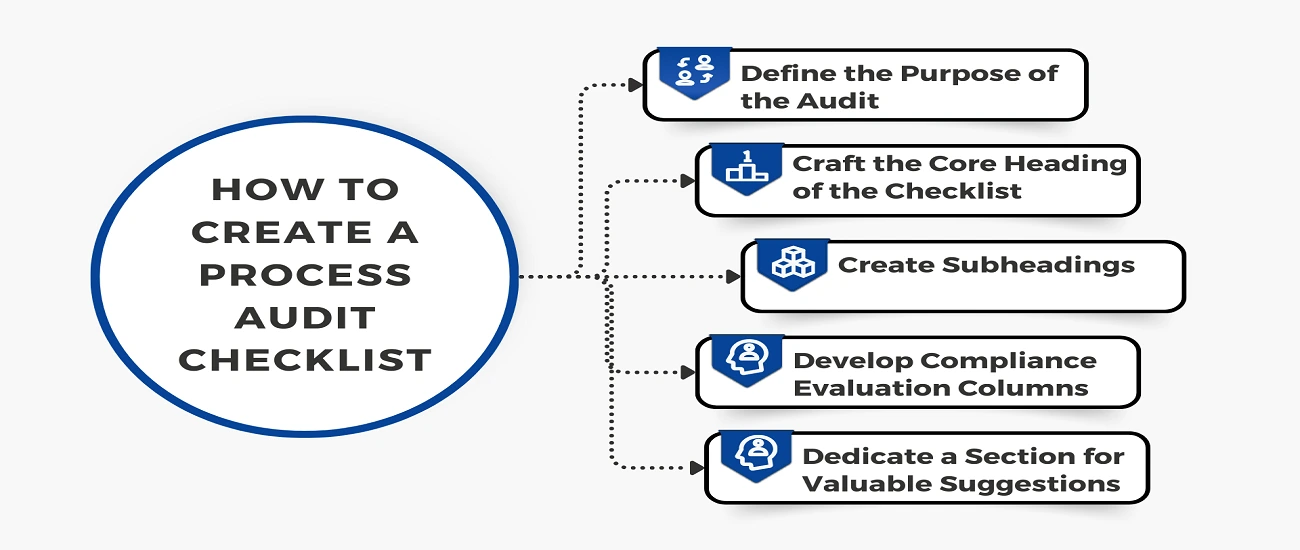 This image depicts Creating A Process Audit Checklist