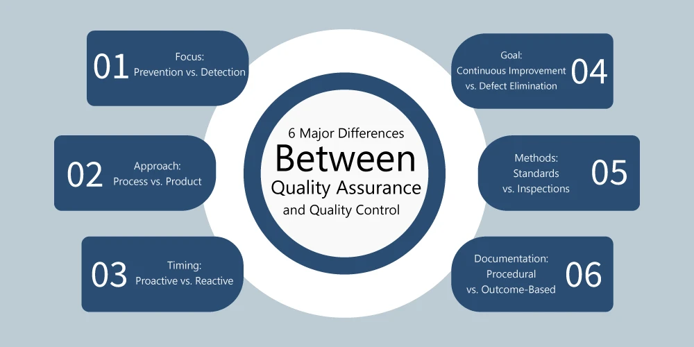 This Image Depicts Differences Between Quality Assurance and Quality Control
