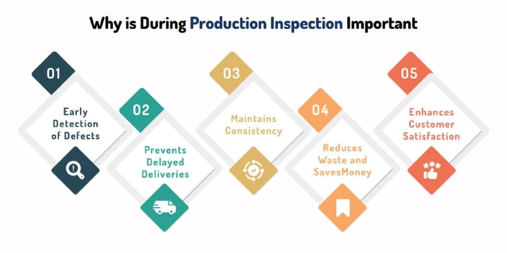 This Image Depicts During Production Inspection Important