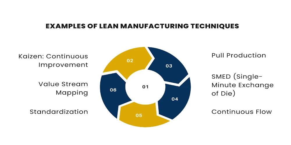 This Image Depicts Additional Examples of Lean Manufacturing Techniques