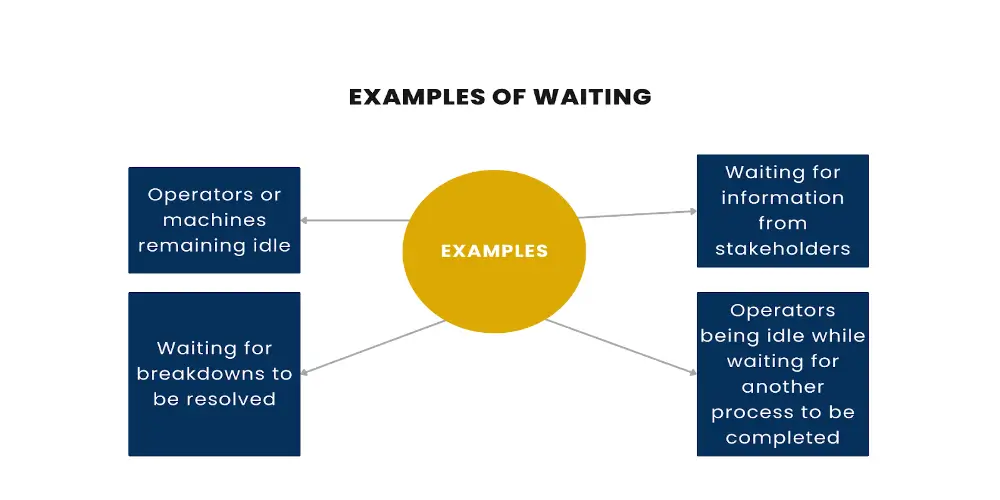 This Image Depicts Waiting in Six Sigma