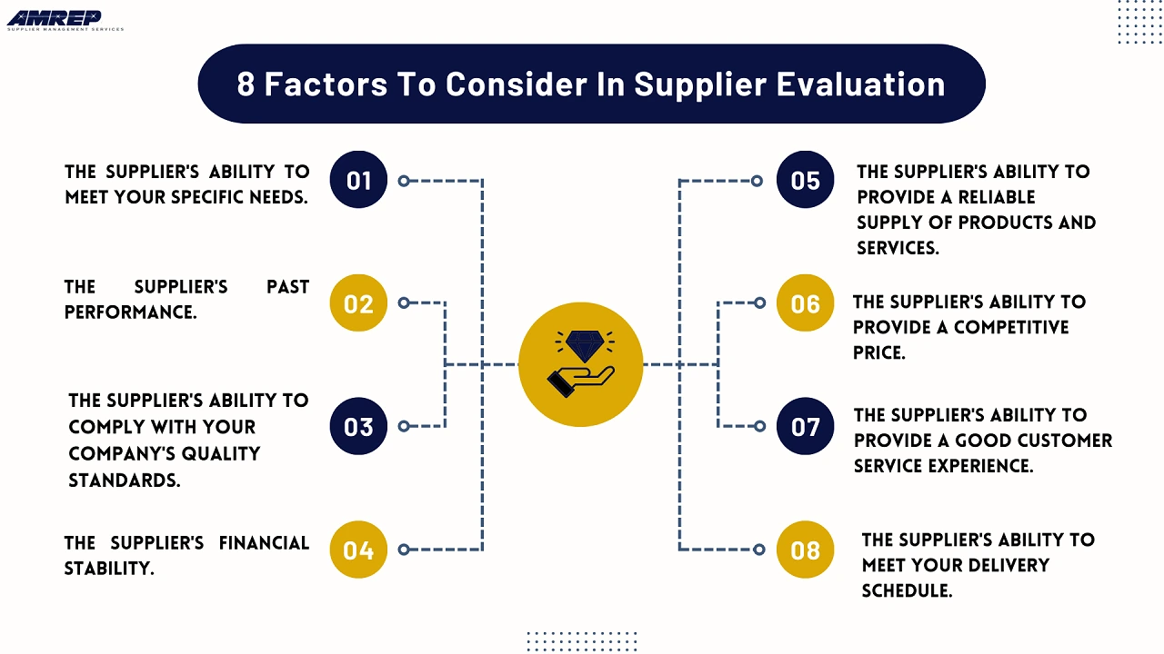 This Image Depicts Factors To Consider In Supplier Evaluation