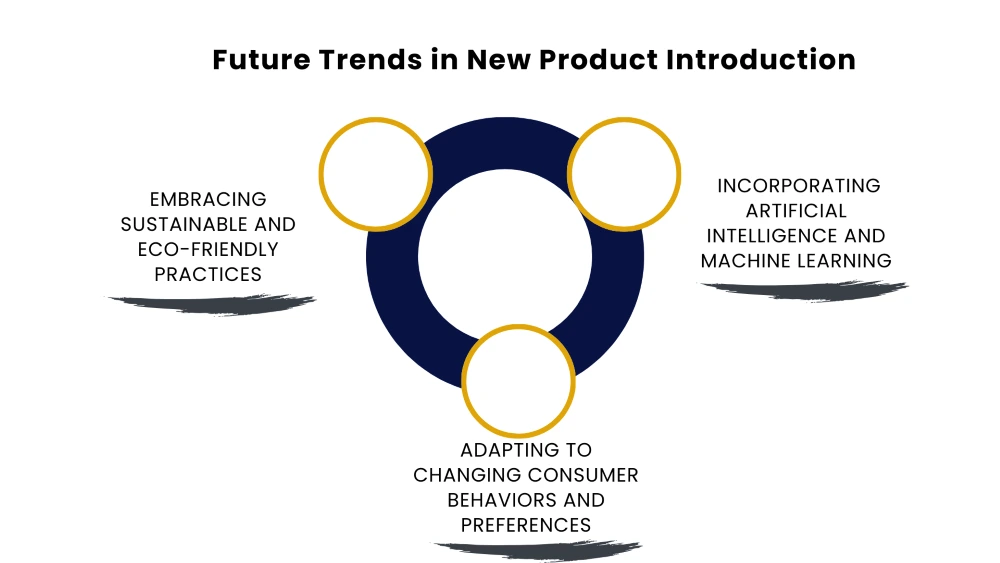 This Image Depicts Future Trends in New Product Introduction
