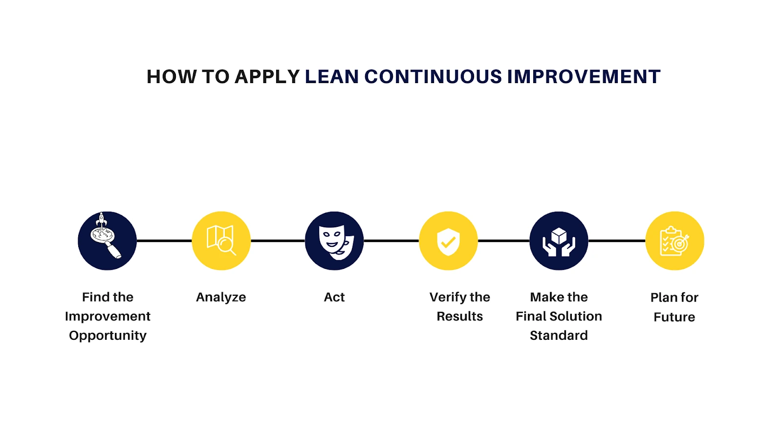 This Image Depicts How to Apply Lean Continuous Improvement