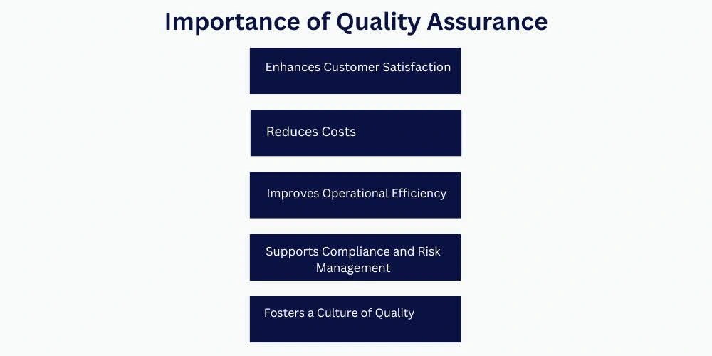 This Image Depicts  Importance of Quality Assurance