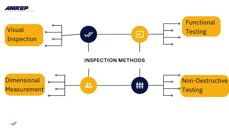 This Image Depicts inspection methods