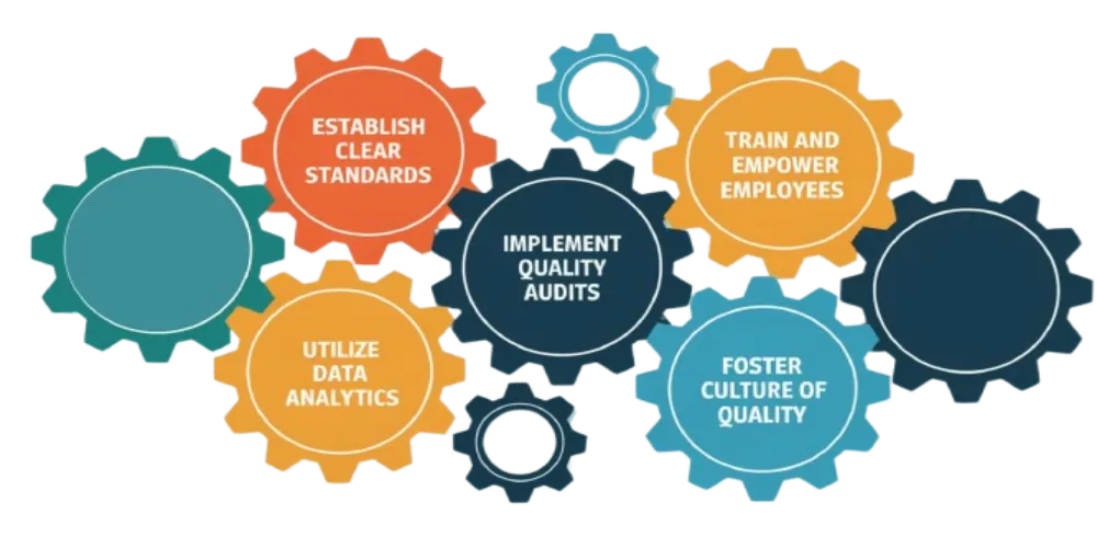 This Image Depicts  Integrating Quality Assurance