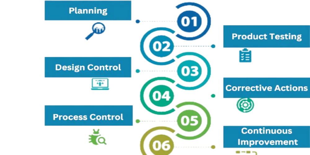 This Image Depicts  Key Processes in a Quality Assurance