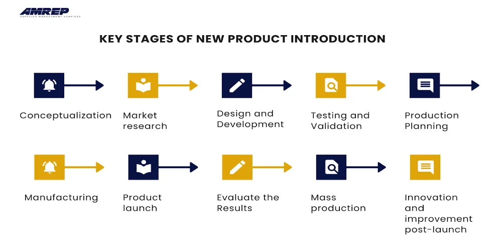 This Image Depicts key Stages Of New Production