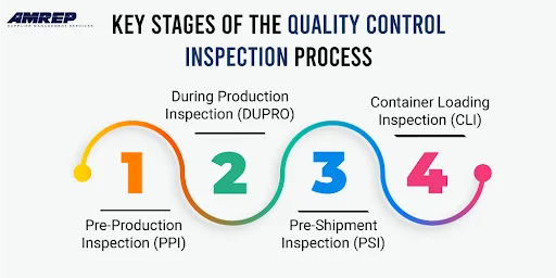 Key Stages of the Quality Control Inspection Process