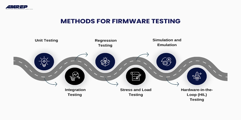 This Image Depicts Methods for Firmware Testing