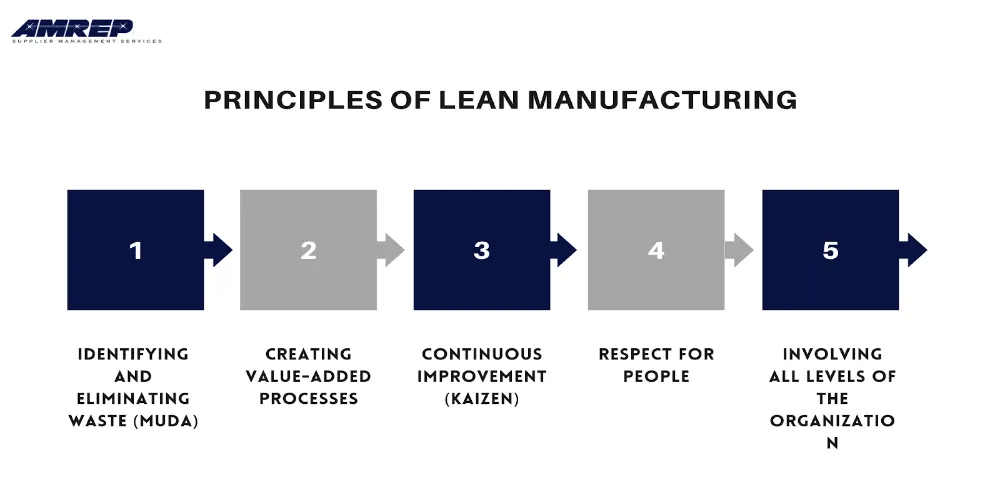 This Image Depicts Principles of Lean Manufacturing