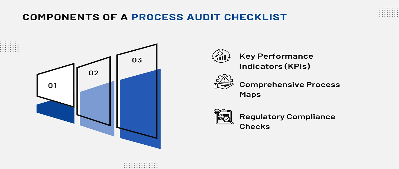 This image depicts Components Of Process Audit Checklist