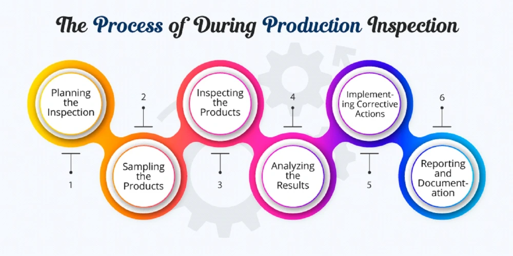 This Image Depicts Process of During Production Inspection