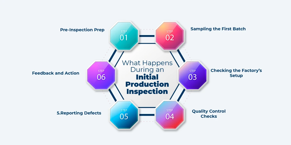 This Image Depicts What Happens During an Initial Production Inspection