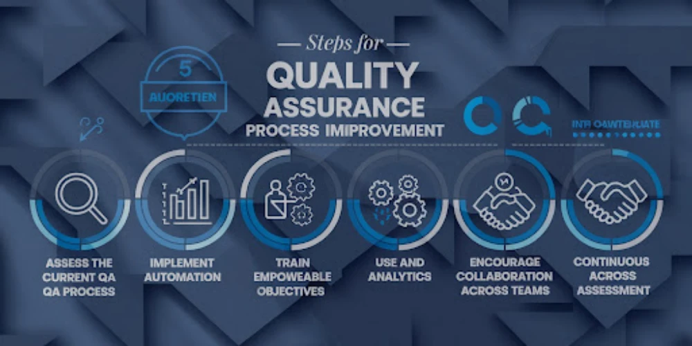 This Image Depicts Steps for Quality Assurance Process Improvement