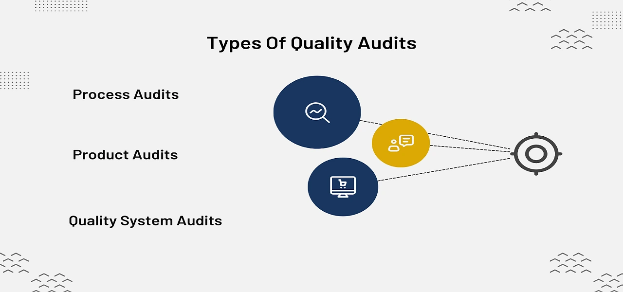 This image depicts Types of Quality Audit