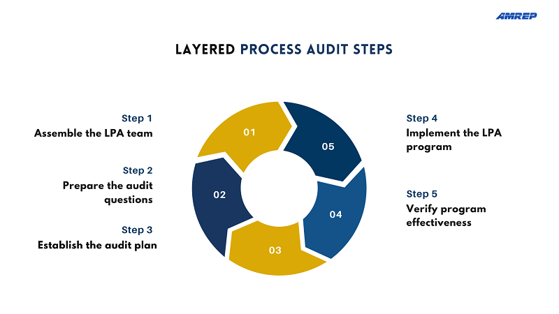This image depicts Steps of Layered Process Audit