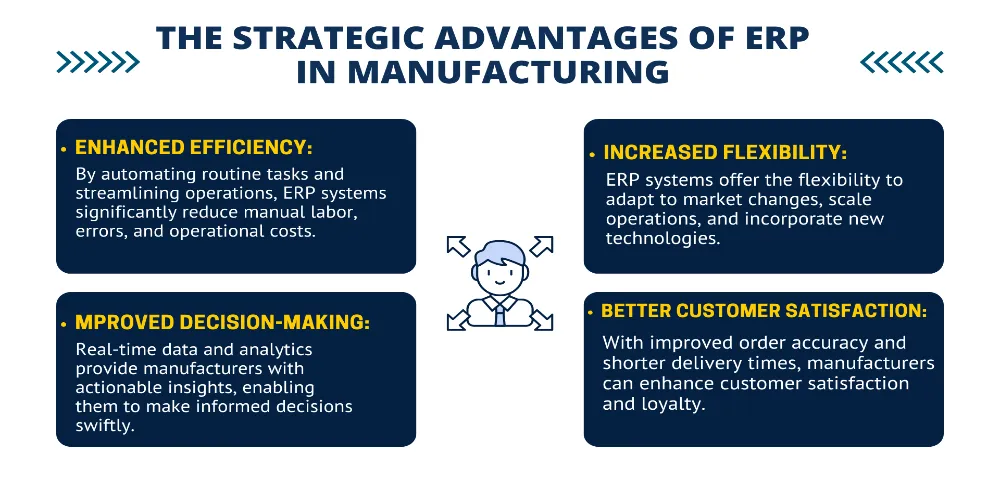 This Image Depicts Strategic Advantages of ERP in Manufacturing 