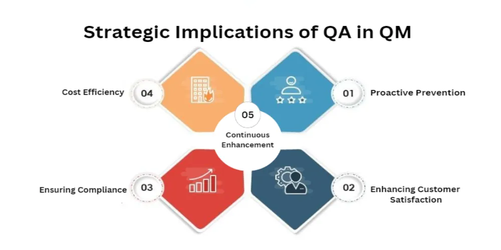 This Image Depicts Strategic Implications of Quality Assurance