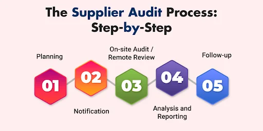 the supplier audit process step-by-step