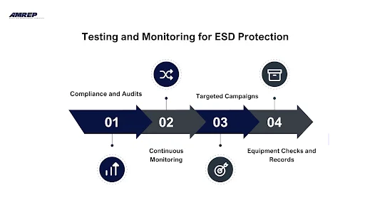 Testing and Monitoring for ESD Protection