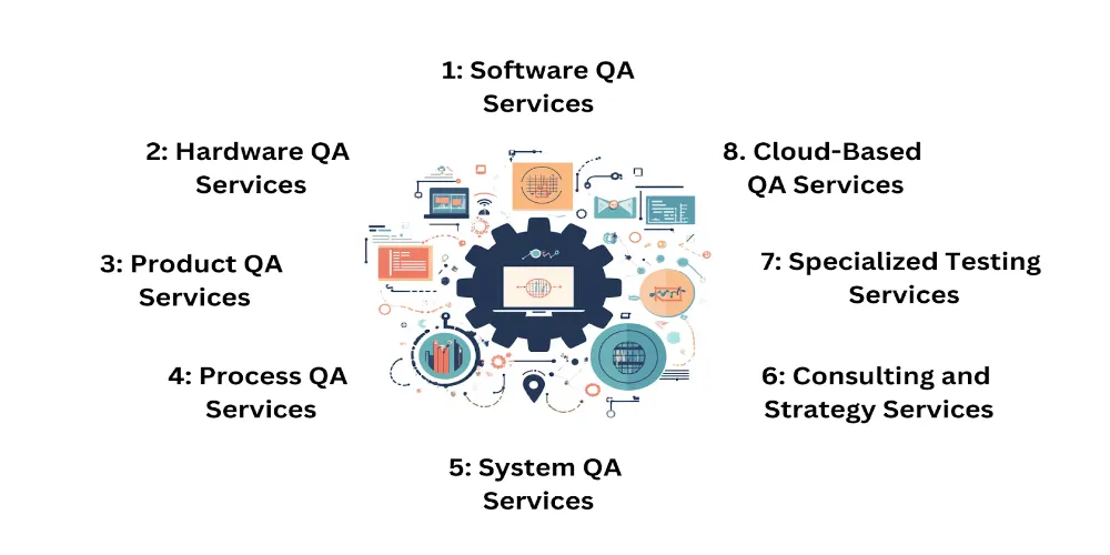 This Image Depicts Types of QA 