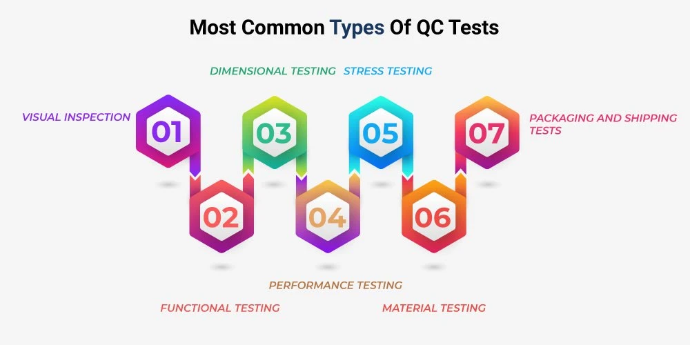 This Image Depicts  Types of QC Tests