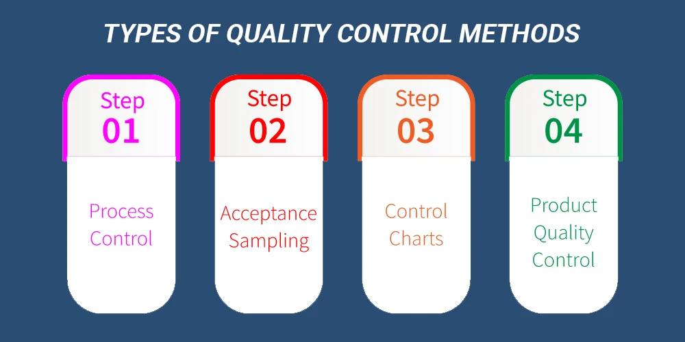 This Image Depicts Types of Quality Control Methods