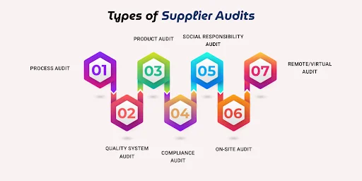  types of supplier audits