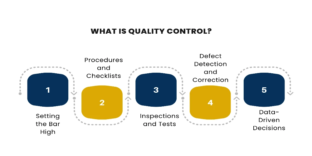 This Image Depicts What Is Quality Control