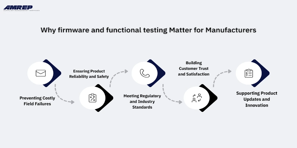 This Image Depicts Why firmware and functional testing Matter