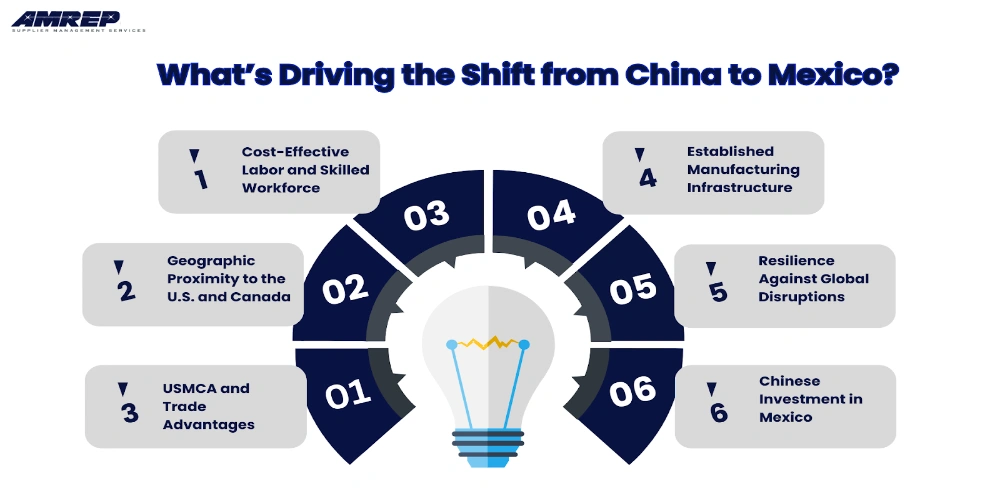 This Image Depicts What’s Driving the Shift from China to Mexico?
