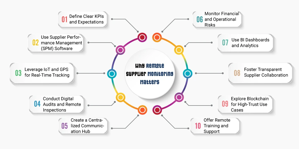 This Image Depicts Why Remote Supplier Monitoring Matters